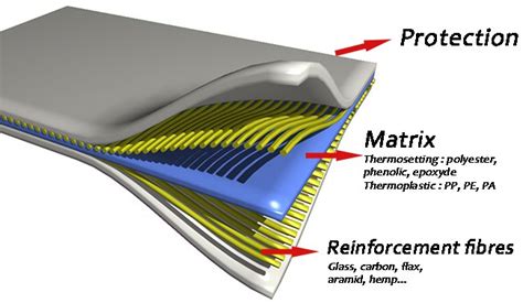 Textile architecture for composite materials: back to basics